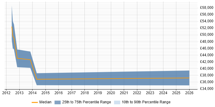 Salary distribution trend for jobs in Eastbourne citing Business Development