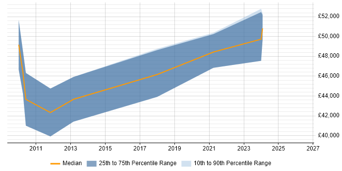 Salary distribution trend for jobs in Eastbourne citing Business Intelligence