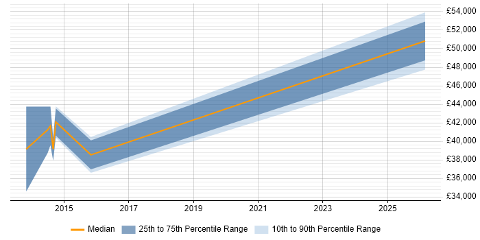 Salary distribution trend for C++ Software Engineer job vacancies in Eastbourne