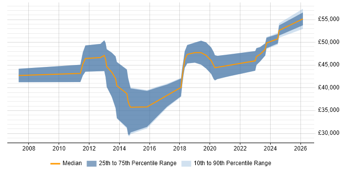 Salary distribution trend for jobs in Eastbourne citing C++
