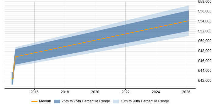 Salary distribution trend for C Software Engineer job vacancies in Eastbourne
