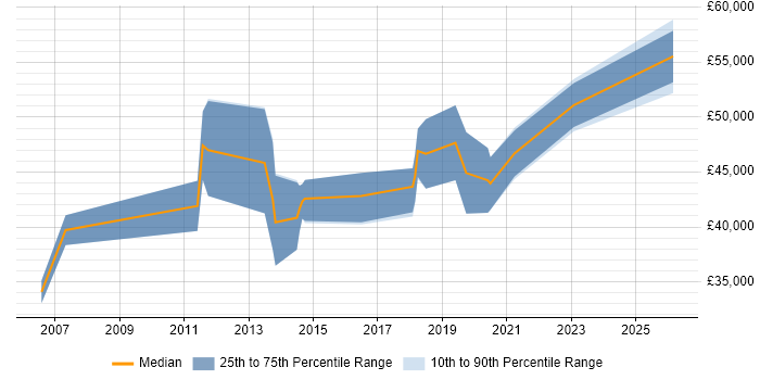Salary distribution trend for jobs in Eastbourne citing C