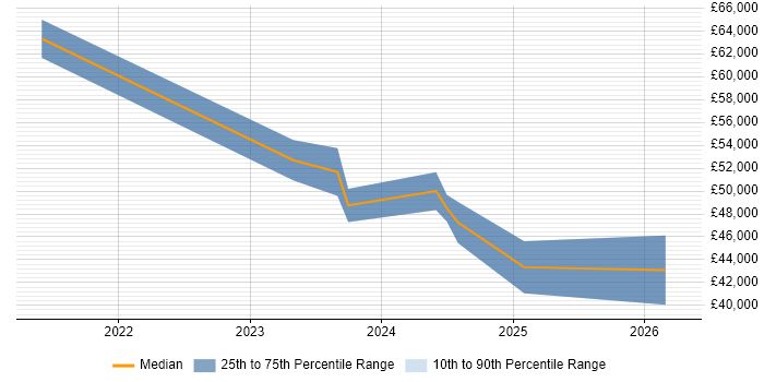 Salary distribution trend for jobs in Eastbourne citing CI/CD