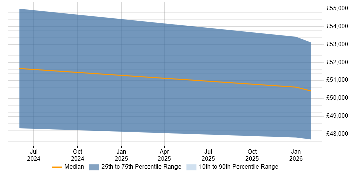 Salary distribution trend for Cloud Engineer job vacancies in Eastbourne
