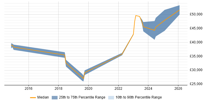 Salary distribution trend for jobs in Eastbourne citing ColdFusion