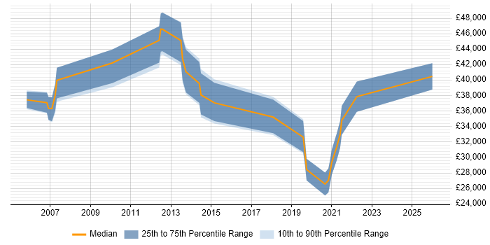 Salary distribution trend for jobs in Eastbourne citing Computer Science Degree