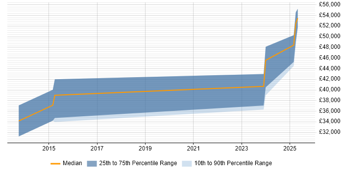 Salary distribution trend for Consultant job vacancies in Eastbourne Salary distribution trend for Consultant job vacancies in Eastbourne