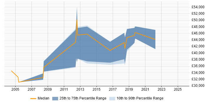 Salary distribution trend for jobs in Eastbourne citing CRM