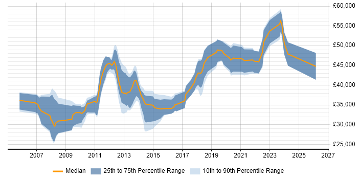 Salary distribution trend for jobs in Eastbourne citing C#
