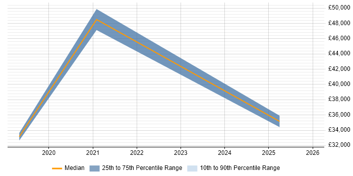 Salary distribution trend for jobs in Eastbourne citing Cybersecurity
