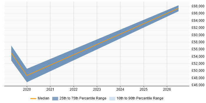 Salary distribution trend for Data Engineer job vacancies in Eastbourne