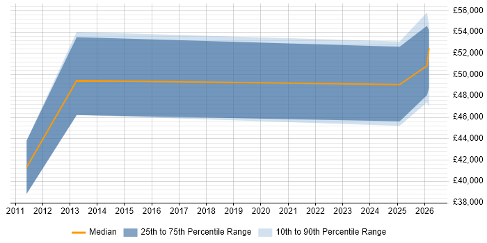 Salary distribution trend for E-Commerce Developer job vacancies in Eastbourne