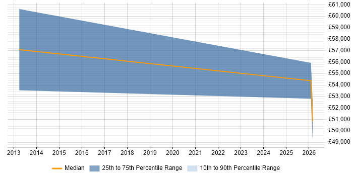 Salary distribution trend for E-Commerce Web Developer job vacancies in Eastbourne