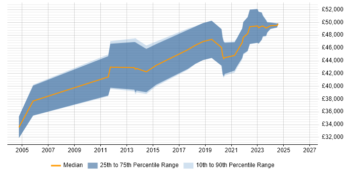 Salary distribution trend for jobs in Eastbourne citing Electronics