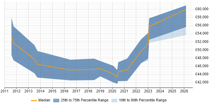 Salary distribution trend for Embedded Engineer job vacancies in Eastbourne