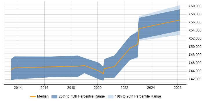 Salary distribution trend for Embedded Software Engineer job vacancies in Eastbourne