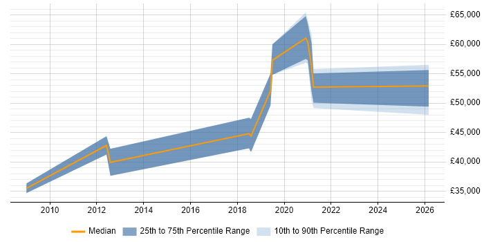 Salary distribution trend for jobs in Eastbourne citing ERP