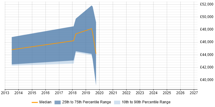 Salary distribution trend for jobs in Eastbourne citing Firmware