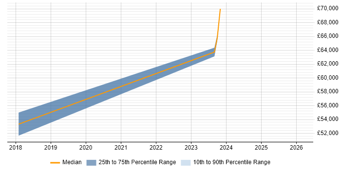 Salary distribution trend for Full-Stack Developer job vacancies in Eastbourne