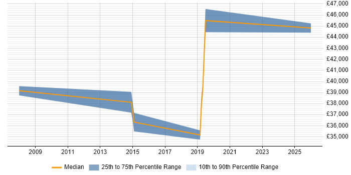 Salary distribution trend for Infrastructure Engineer job vacancies in Eastbourne