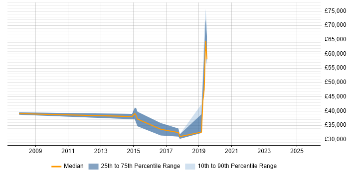 Salary distribution trend for jobs in Eastbourne citing Infrastructure Engineering