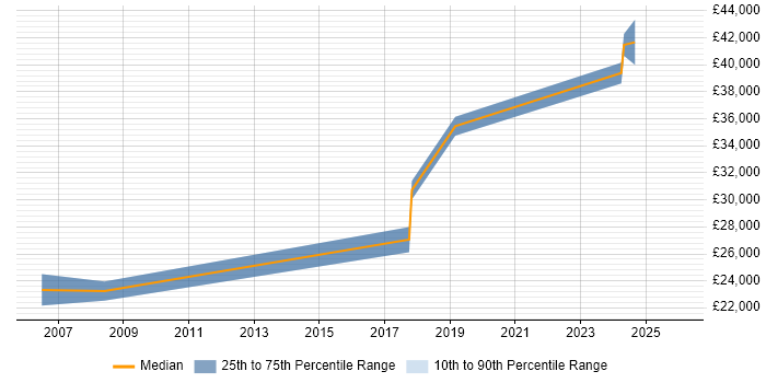 Salary distribution trend for IT Engineer job vacancies in Eastbourne