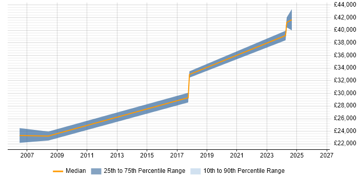 Salary distribution trend for IT Support Engineer job vacancies in Eastbourne