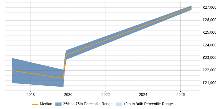 Salary distribution trend for IT Technician job vacancies in Eastbourne