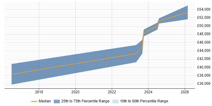 Salary distribution trend for jobs in Eastbourne citing JIRA