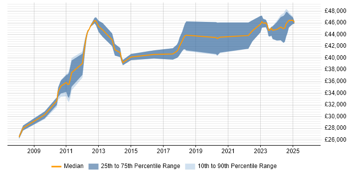 Salary distribution trend for jobs in Eastbourne citing jQuery