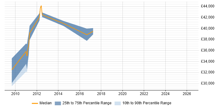 Salary distribution trend for jobs in Eastbourne citing JSON