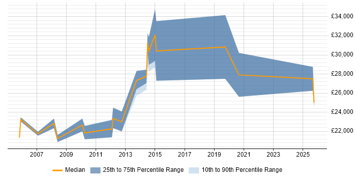 Salary distribution trend for Junior job vacancies in Eastbourne