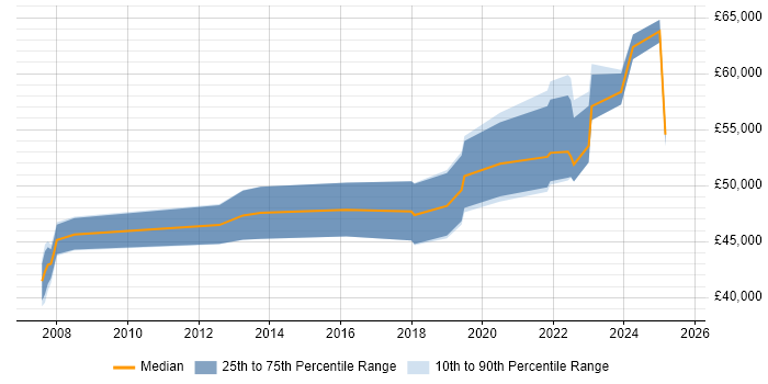 Salary distribution trend for Lead job vacancies in Eastbourne