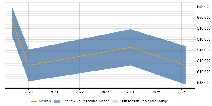 Salary distribution trend for jobs in Eastbourne citing Machine Learning