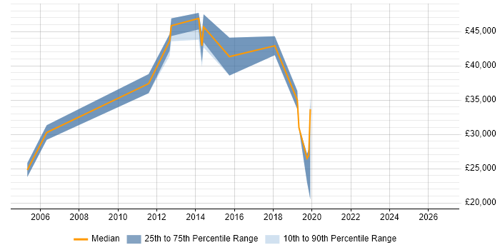 Salary distribution trend for jobs in Eastbourne citing Management Information System