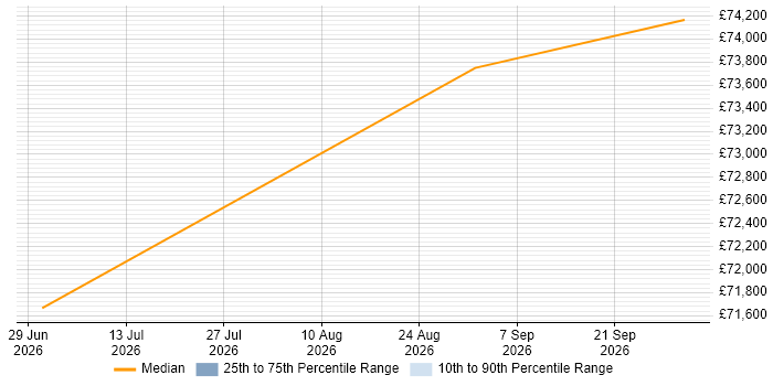 Salary distribution trend for Manufacturing Engineering Manager job vacancies in Eastbourne