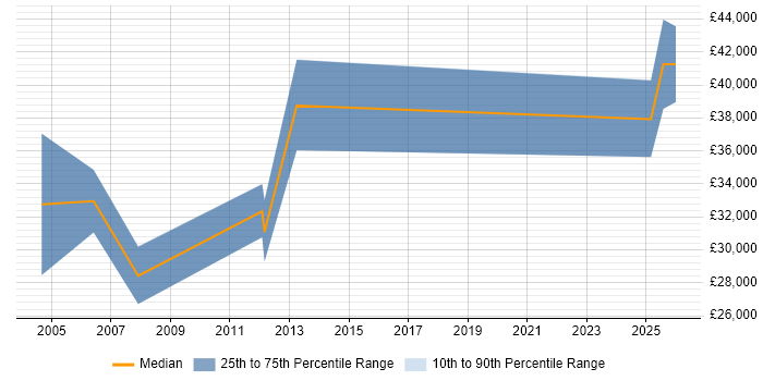 Salary distribution trend for jobs in Eastbourne citing Marketing