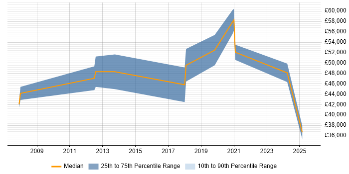 Salary distribution trend for jobs in Eastbourne citing Mentoring