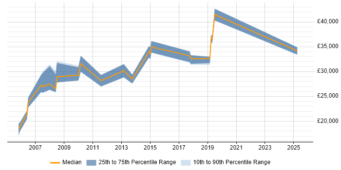 Salary distribution trend for jobs in Eastbourne citing Microsoft Exchange