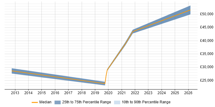 Salary distribution trend for jobs in Eastbourne citing Microsoft Excel