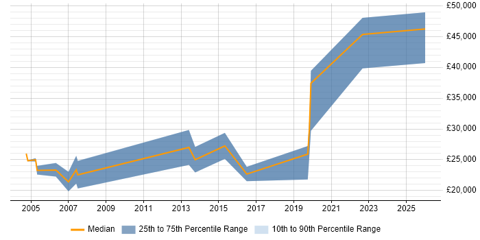 Salary distribution trend for jobs in Eastbourne citing Microsoft Office
