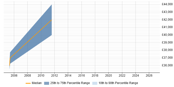 Salary distribution trend for jobs in Eastbourne citing Performance Management