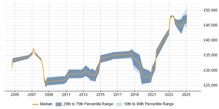 Salary distribution trend for jobs in Eastbourne citing PHP