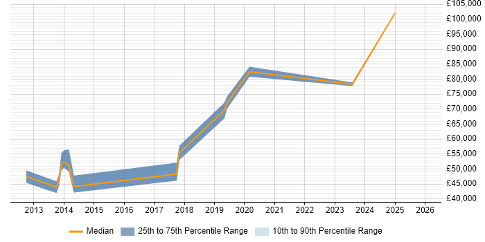 Salary distribution trend for jobs in Eastbourne citing Project Delivery