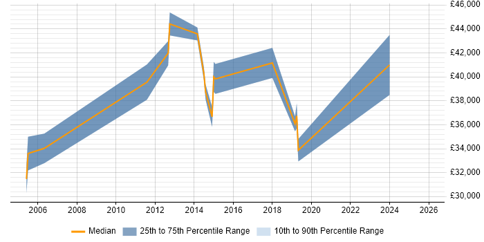 Salary distribution trend for jobs in Eastbourne citing Public Sector