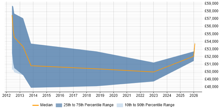 Salary distribution trend for jobs in Eastbourne citing QA