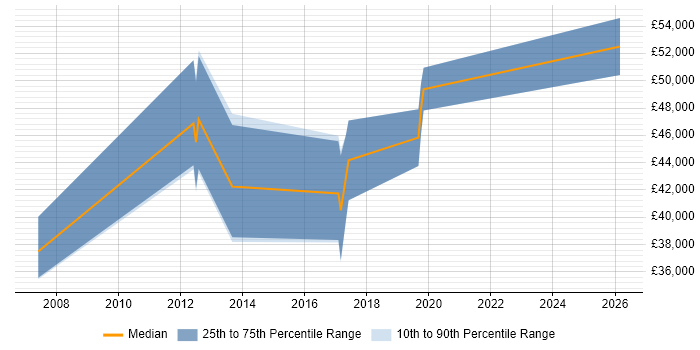 Salary distribution trend for jobs in Eastbourne citing Requirements Gathering