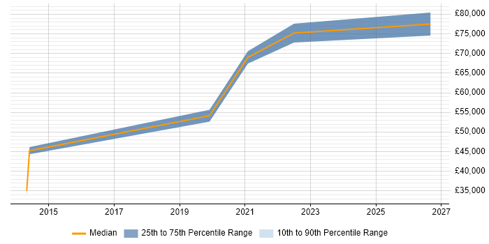 Salary distribution trend for jobs in Eastbourne citing Risk Management