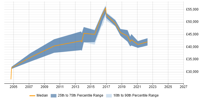 Salary distribution trend for jobs in Eastbourne citing SDLC