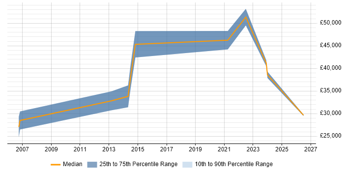 Salary distribution trend for jobs in Eastbourne citing Self-Motivation